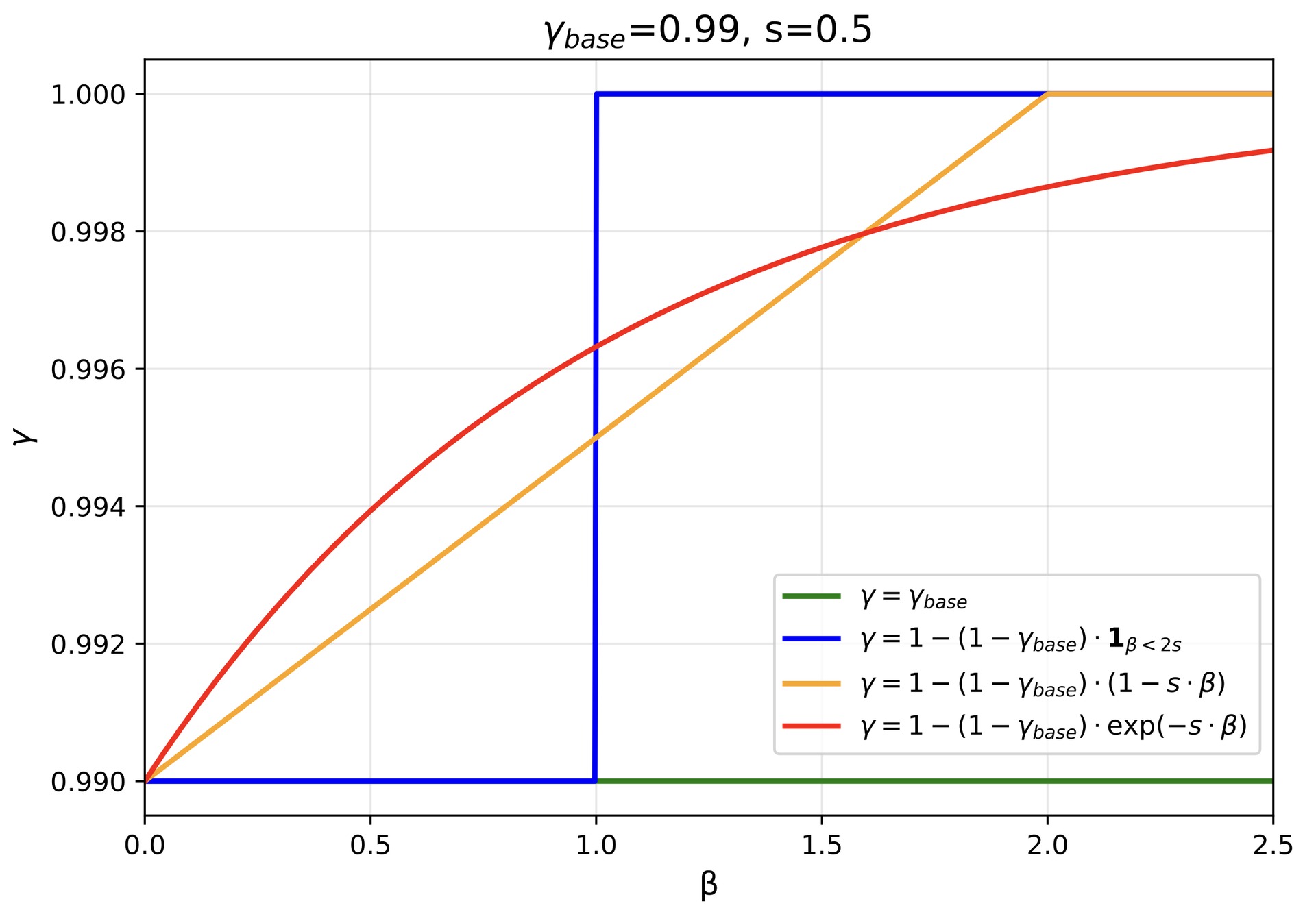 Decay function curves