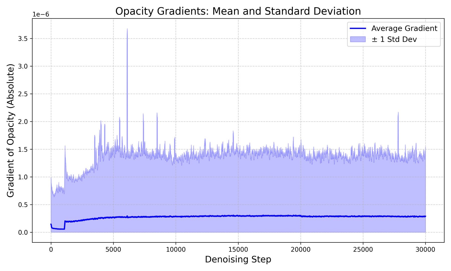 Opacity gradient statistics